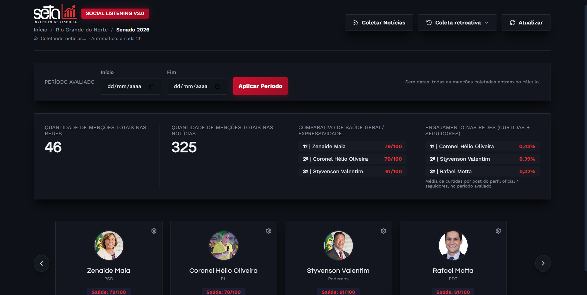 Painel Media Intelligence com o comparativo de saúde do pleito e o ranking dos candidatos ao Senado