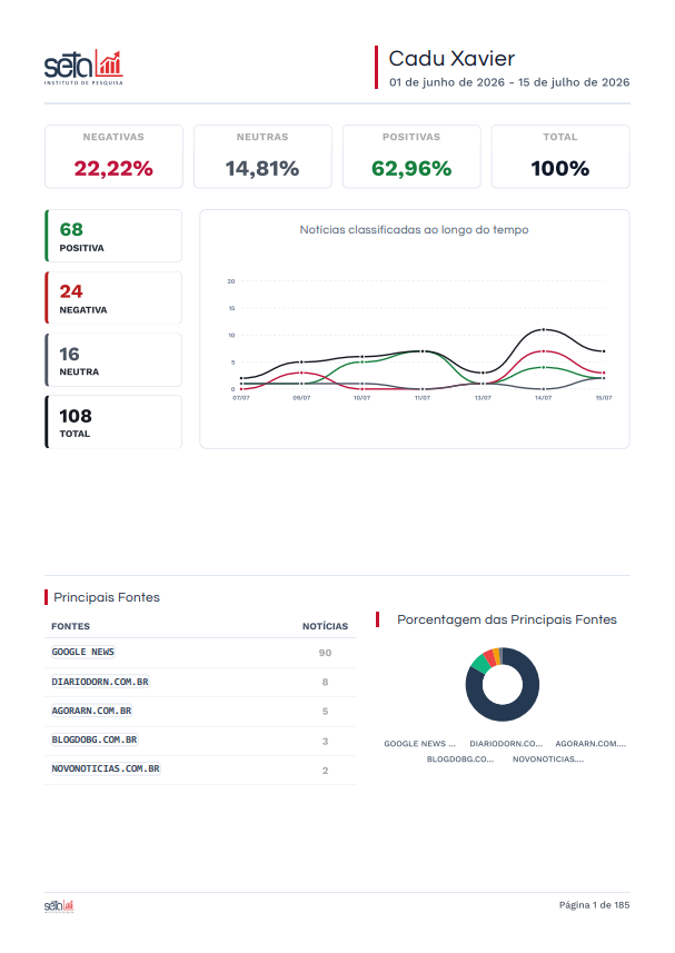 Capa do relatório em PDF com o percentual de sentimento, o volume de menções, o gráfico de evolução e as principais fontes